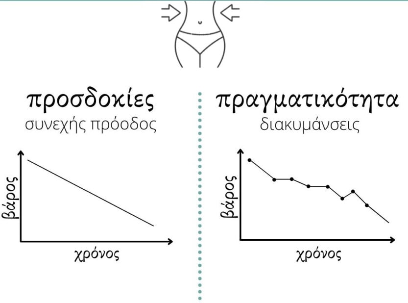 Απώλεια βαρους