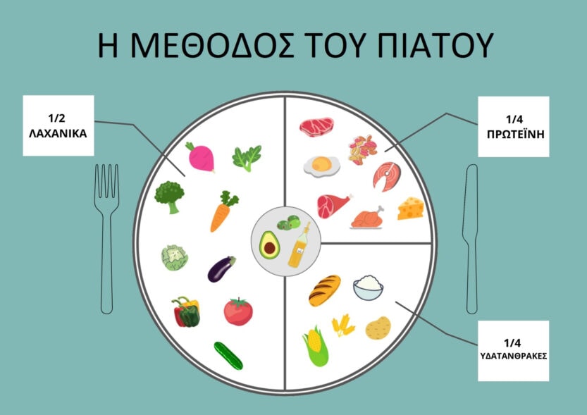 Η μέθοδος του πιάτου